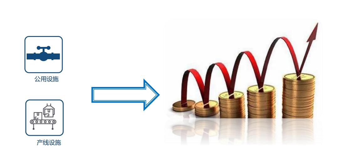 公用设备、产线设施